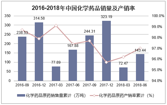 2016-2018年中国化学药品销量及产销率