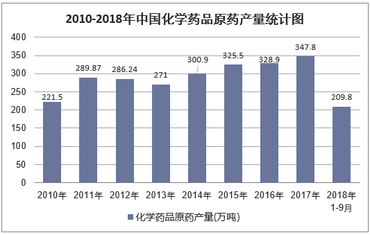 2010-2018年9月中国化学药品原药产量统计图