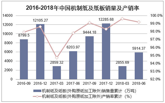 2016-2018年中国机制纸及纸板(外购原纸加工除外)销量及产销率