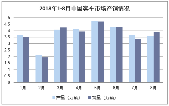 2018年1-8月中国客车市场产销情况