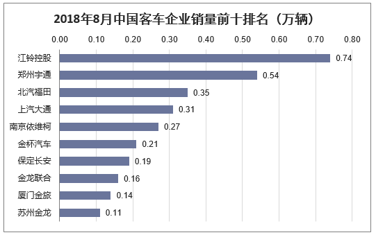 8月，上述十家企业共销售3.02万辆，占客车销售总量的82.07%。