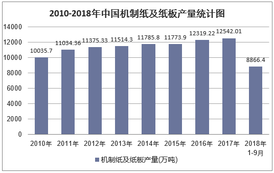 2010-2018年9月中国机制纸及纸板产量统计图