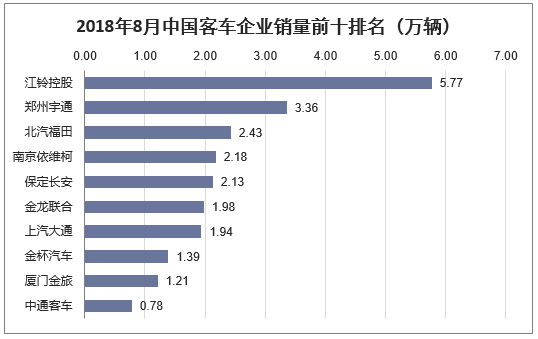 2018年8月中国客车企业销量前十排名（万辆）