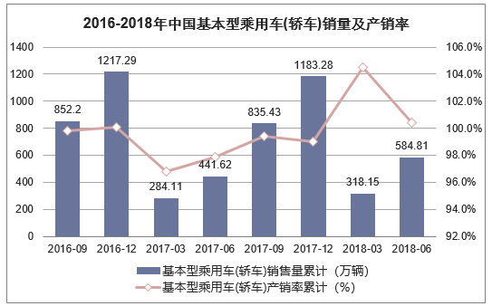 2016-2018年中国基本型乘用车(轿车)销量及产销率