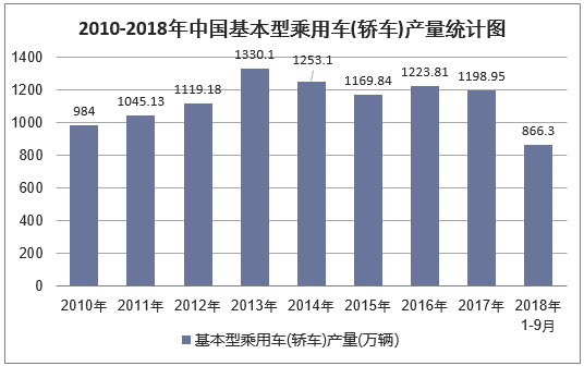 2010-2018年9月中国基本型乘用车(轿车)产量统计图