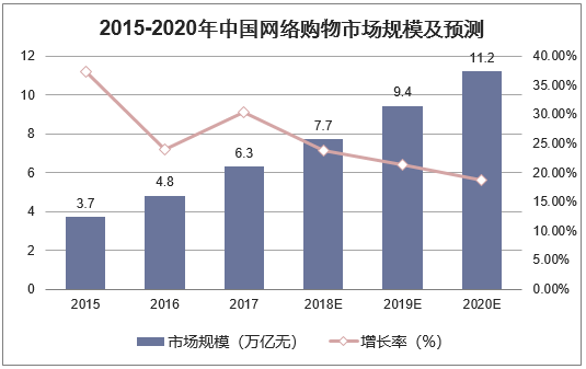 2019-2025年中国网络购物市场规模及预测