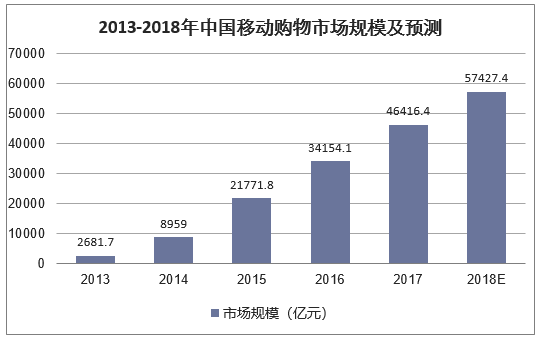 2013-2018年中国移动购物市场规模及预测