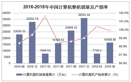 2016-2018年中国计算机整机销量及产销率