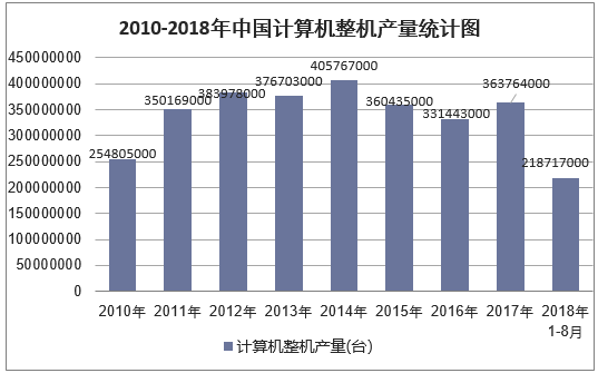 2010-2018年8月中国计算机整机产量统计图
