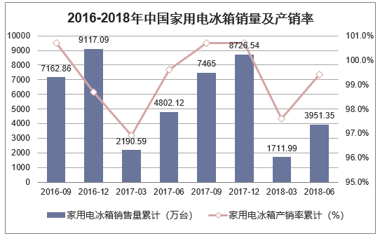 2016-2018年中国家用电冰箱销量及产销率