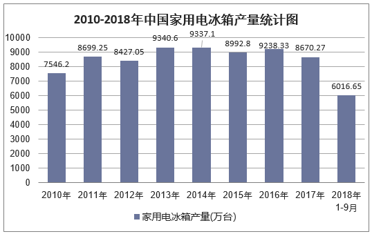 2010-2018年9月中国家用电冰箱产量统计图