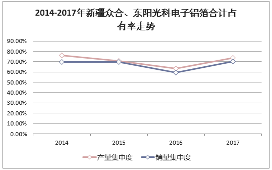 2014-2017年新疆众合、东阳光科电子铝箔合计占有率走势