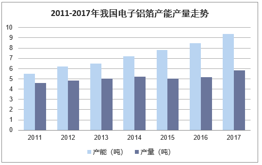 2011-2017年我国电子铝箔产能产量走势