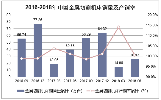 2016-2018年中国金属切削机床销量及产销率