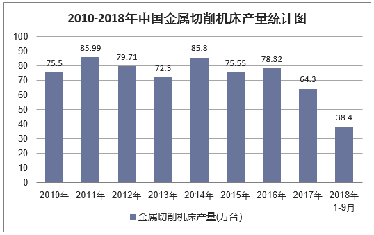 2010-2018年9月中国金属切削机床产量统计图
