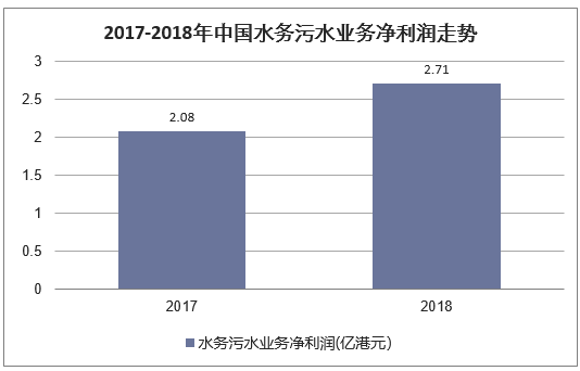 2017-2018年中国水务污水业务净利润走势
