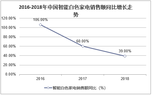 2016-2018年中国智能白色家电销售额同比增长走势