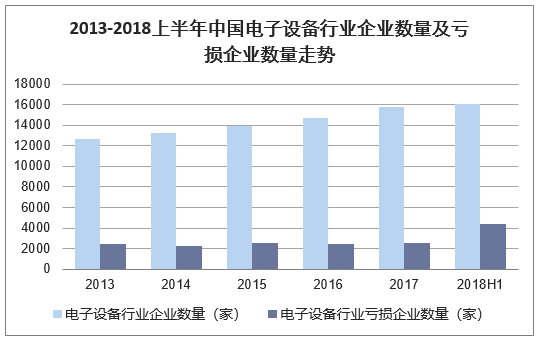 2013-2018上半年中国电子设备行业企业数量及亏损企业数量走势