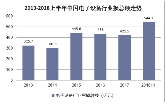 2013-2018上半年中国电子设备行业损总额走势