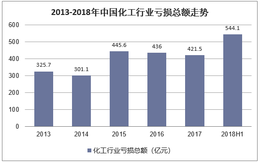 2013-2018年中国化工行业亏损总额走势