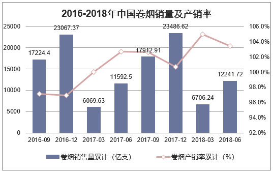2016-2018年中国卷烟销量及产销率