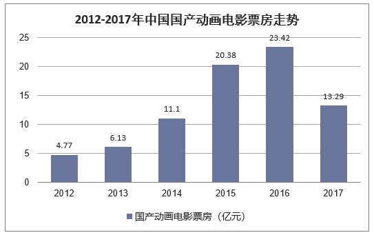 2012-2017年中国国产动画电影票房走势