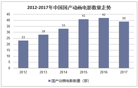 2012-2017年中国国产动画电影数量走势