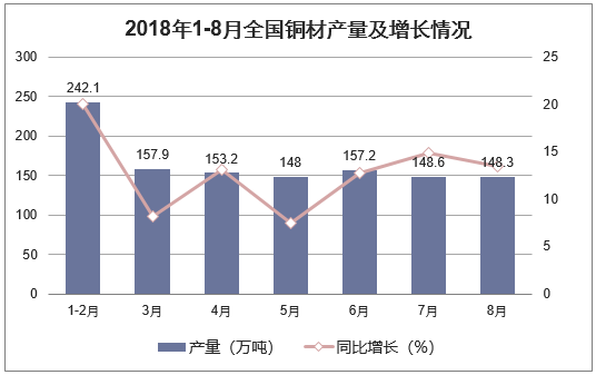 2018年1-8月全国铜材产量及增长情况