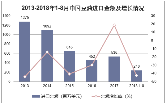 2013-2018年1-8月中国豆油进口金额及增长情况