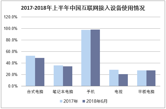 2017-2018年上半年中国互联网接入设备使用情况