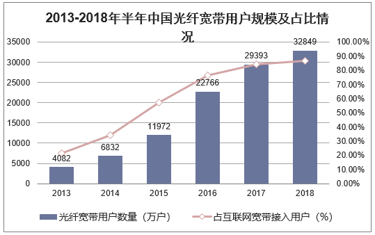 2013-2018年半年中国光纤宽带用户规模及占比情况