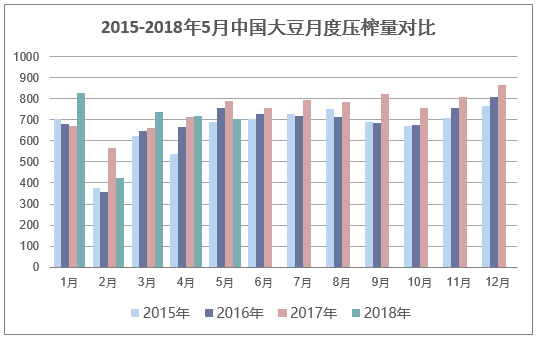 2015-2018年5月中国大豆月度压榨量对比