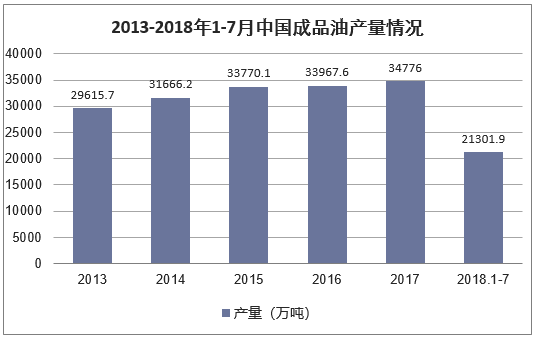 2013-2018年1-7月中国成品油产量情况