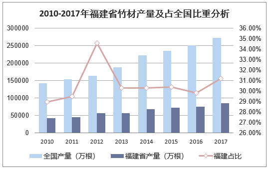 2010-2017年福建省竹材产量及占全国比重分析