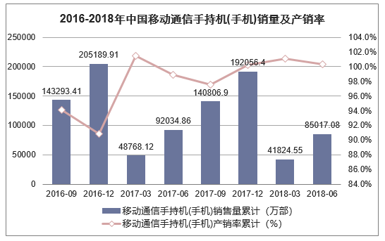 2016-2018年中国移动通信手持机(手机)销量及产销率