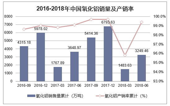 2016-2018年中国氧化铝销量及产销率