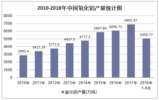 2010-2018年9月中国氧化铝产量统计图