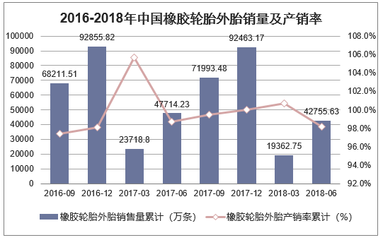 2016-2018年中国橡胶轮胎外胎销量及产销率