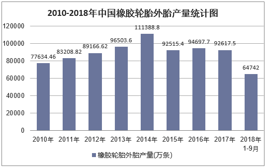 2010-2018年9月中国橡胶轮胎外胎产量统计图