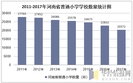 2011-2017年河南省小学学校数量统计图
