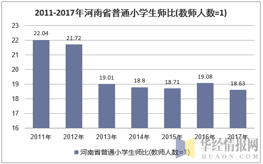 2011-2017年河南省小学生师比(教师人数=1)