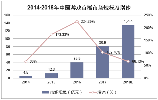 2014-2018年中国游戏直播市场规模及增速
