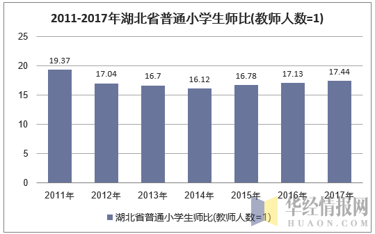 2011-2017年湖北省小学生师比(教师人数=1)