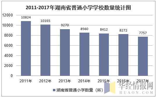 2011-2017年湖南省小学学校数量统计图