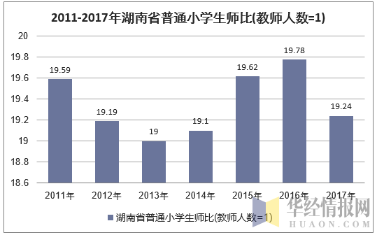 2011-2017年湖南省小学生师比(教师人数=1)