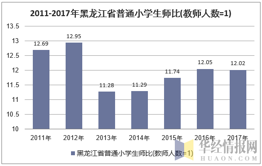 2011-2017年黑龙江省小学生师比(教师人数=1)