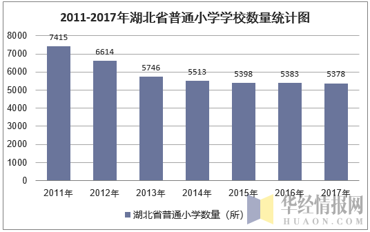 2011-2017年湖北省小学学校数量统计图
