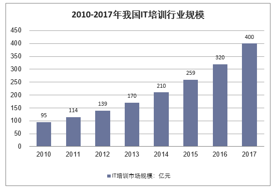 2010-2017年我国IT培训行业规模