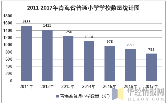 2011-2017年青海省小学学校数量统计图