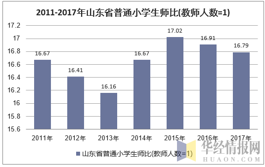 2011-2017年山东省小学生师比(教师人数=1)